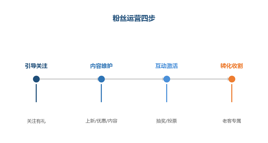 粉丝运营