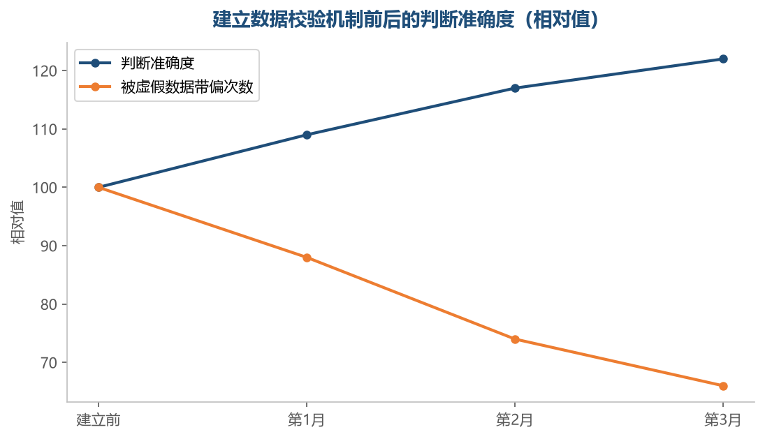 多来源交叉验证，是把误判挡在决策之前的最低成本办法