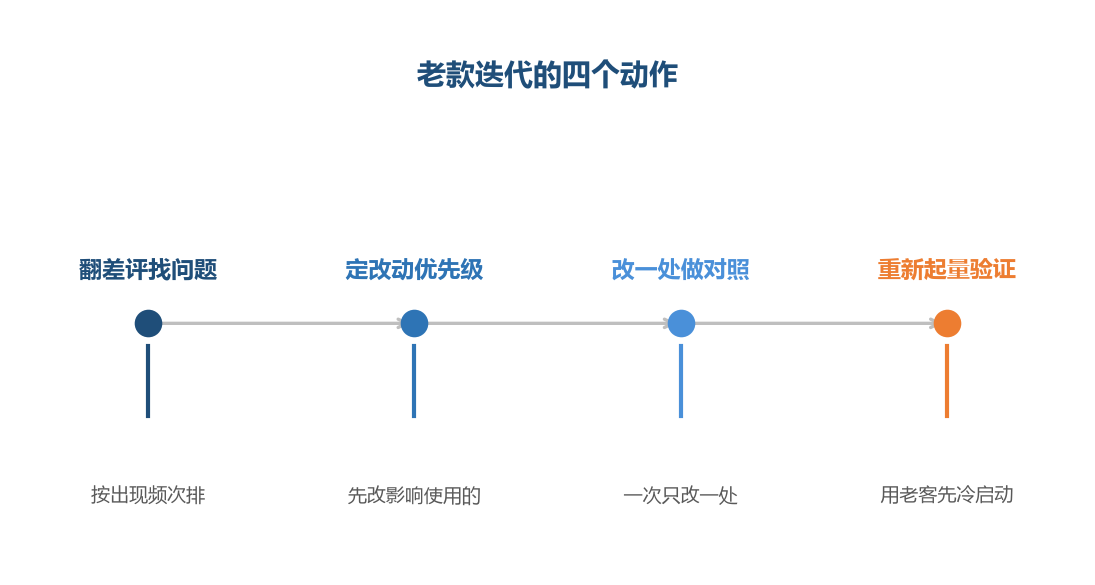 改款不是重新做一遍，而是在老款的积累上往前挪一步