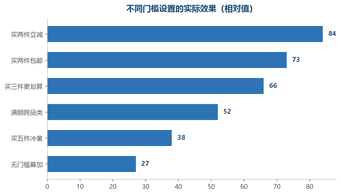 门槛越低越容易达成，但也越容易白让利