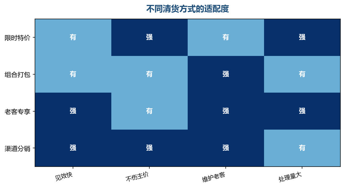 方式是组合使用的,单一方式很难清完
