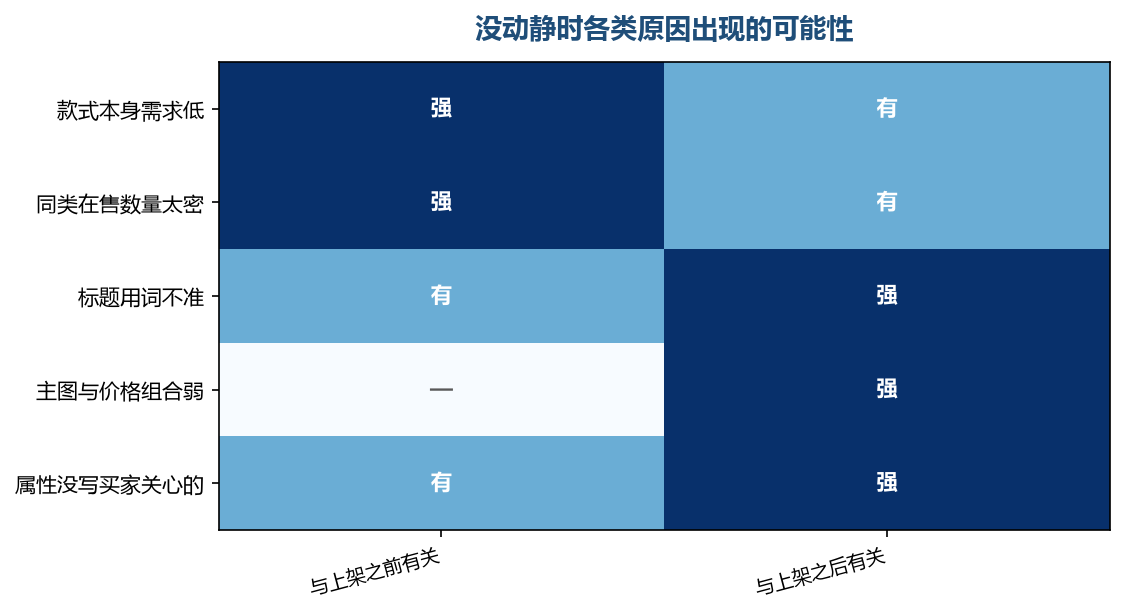 多数原因落在上架之前那一段，工具不参与
