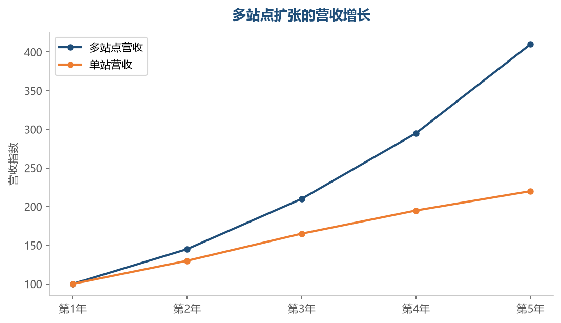 多站点营收增长远超单站，规模化效应明显