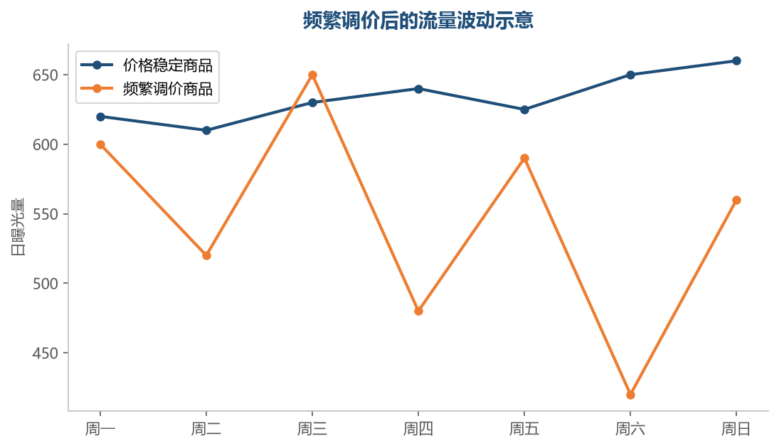 频繁调价的商品流量呈锯齿状波动，每次改价都会经历一次流量爬升与回落