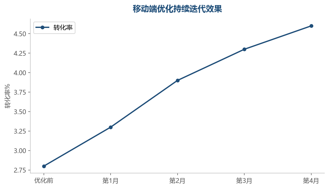 移动端优化是持续迭代的过程,转化率稳步提升