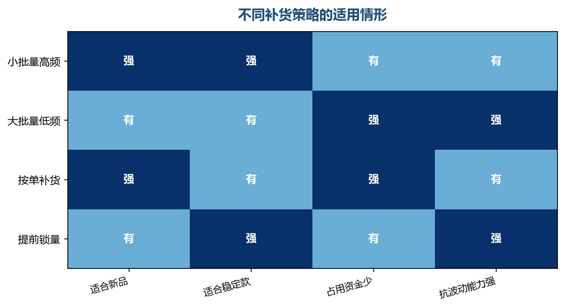 策略没有好坏，只看和商品阶段配不配