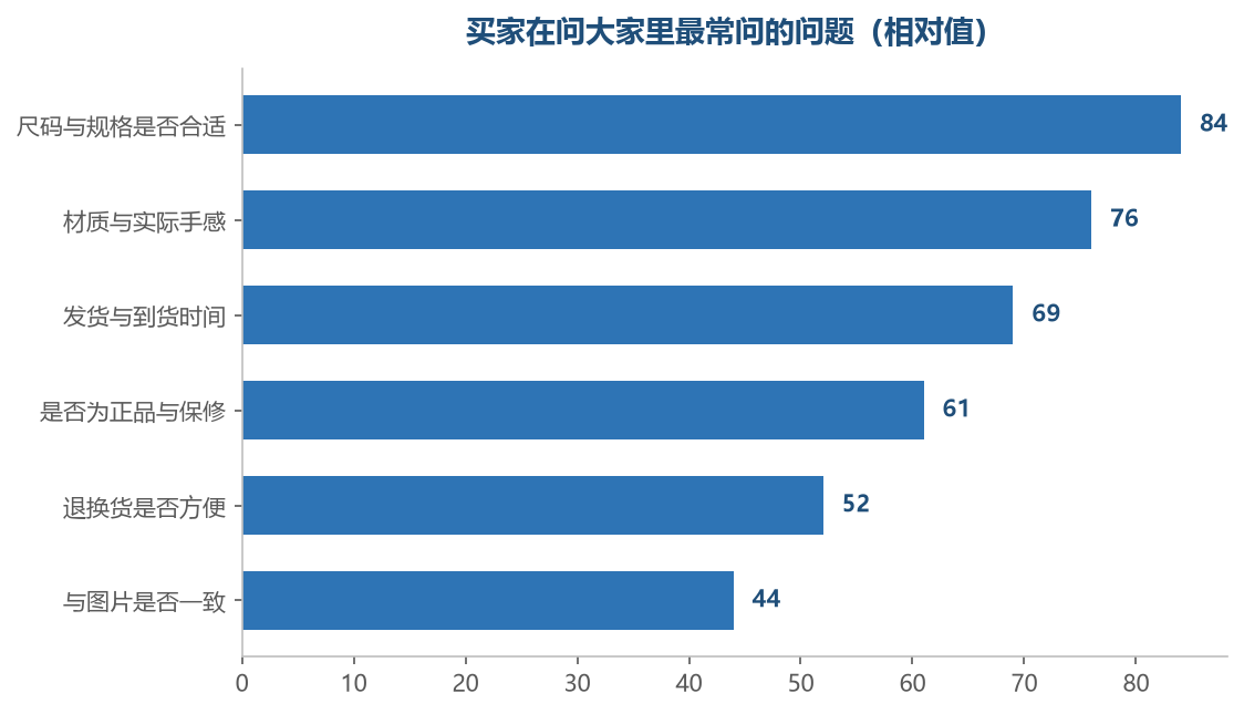 问得最多的问题,就是详情页最该补的地方