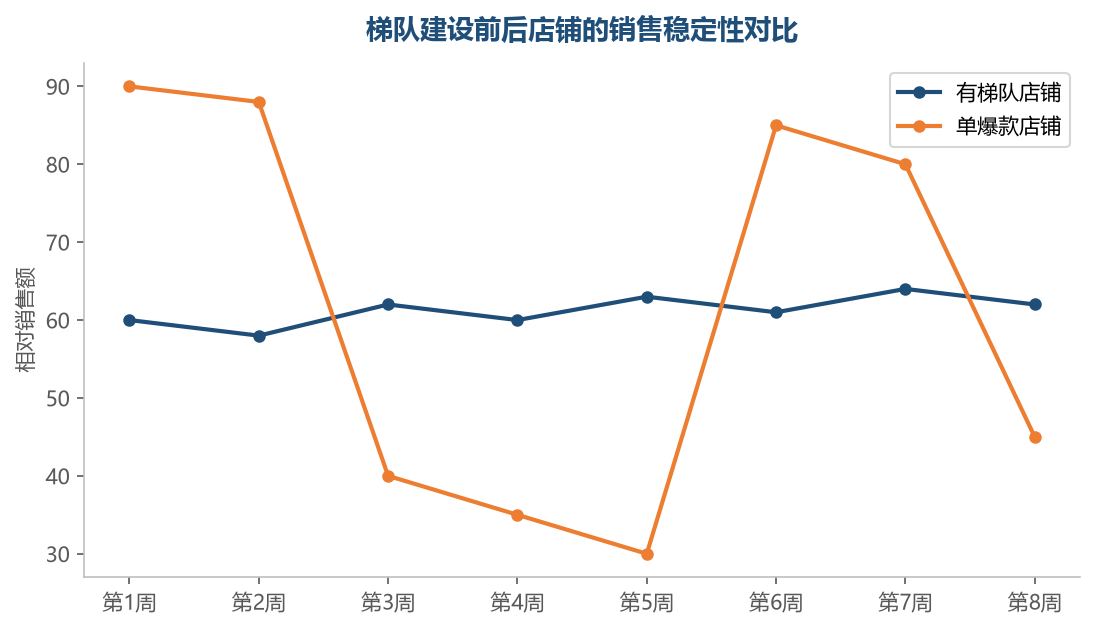 单爆款店铺的销售随爆款波动剧烈,有梯队的店铺才能走出平稳向上的曲线