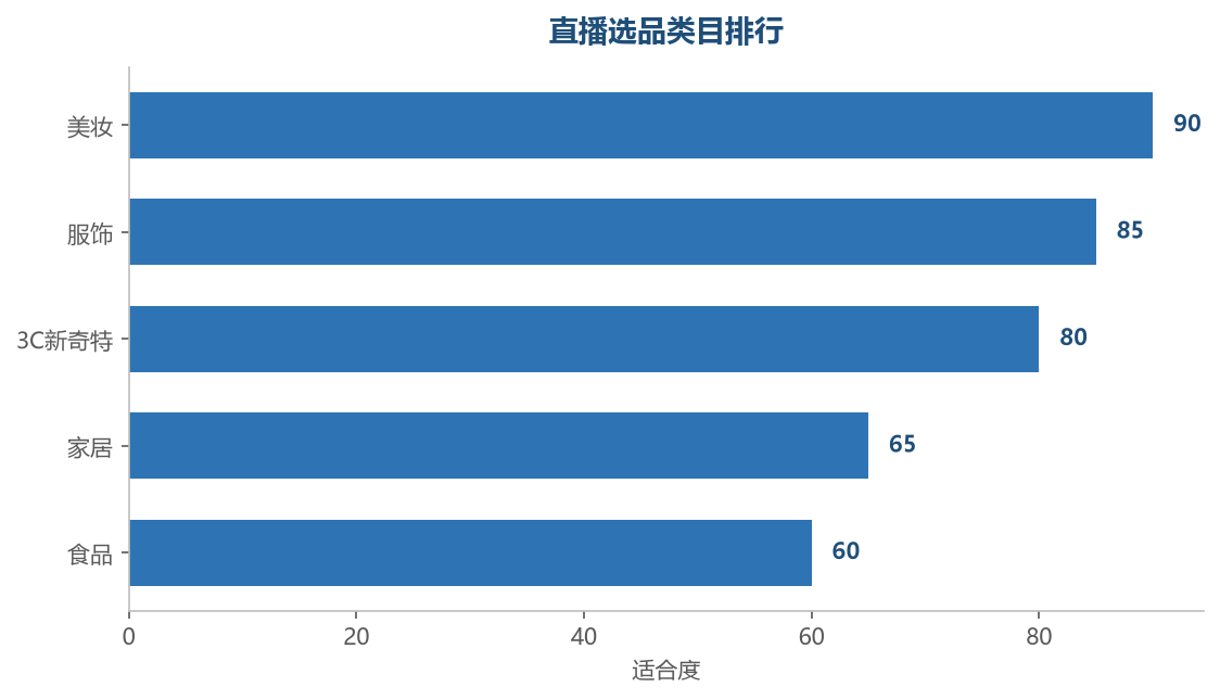 直播选品节奏
