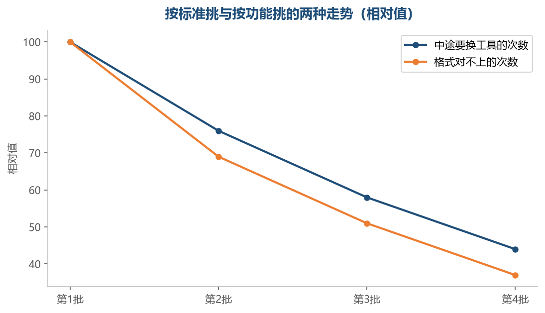 按标准挑的工具前几批要做的核对更多，后面基本不再折腾