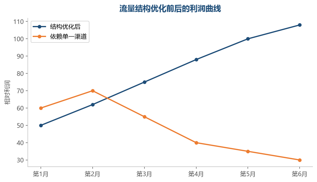 流量结构失衡的隐患在渠道波动时暴露:多引擎驱动的利润曲线才平稳向上