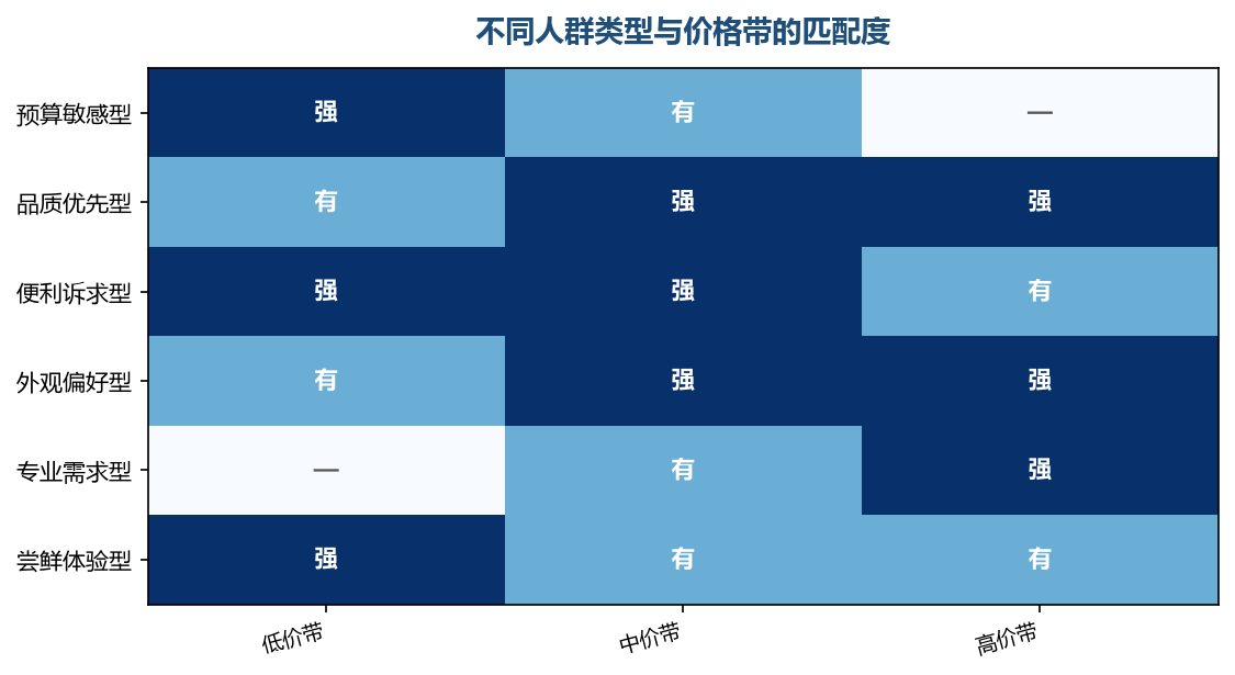 人群和价格带是一体两面，不能分开定