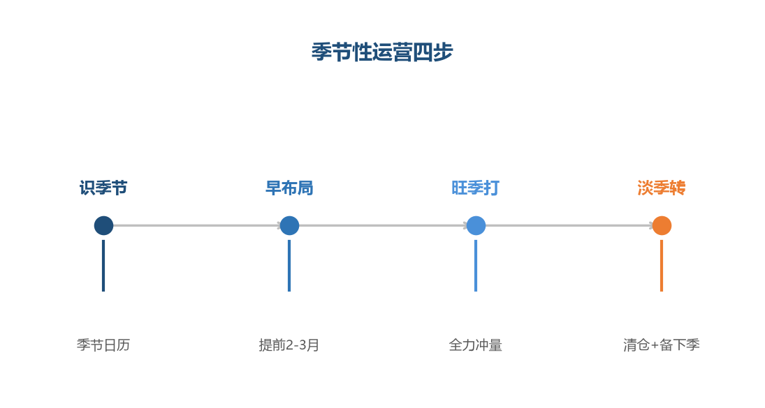 季节四步
