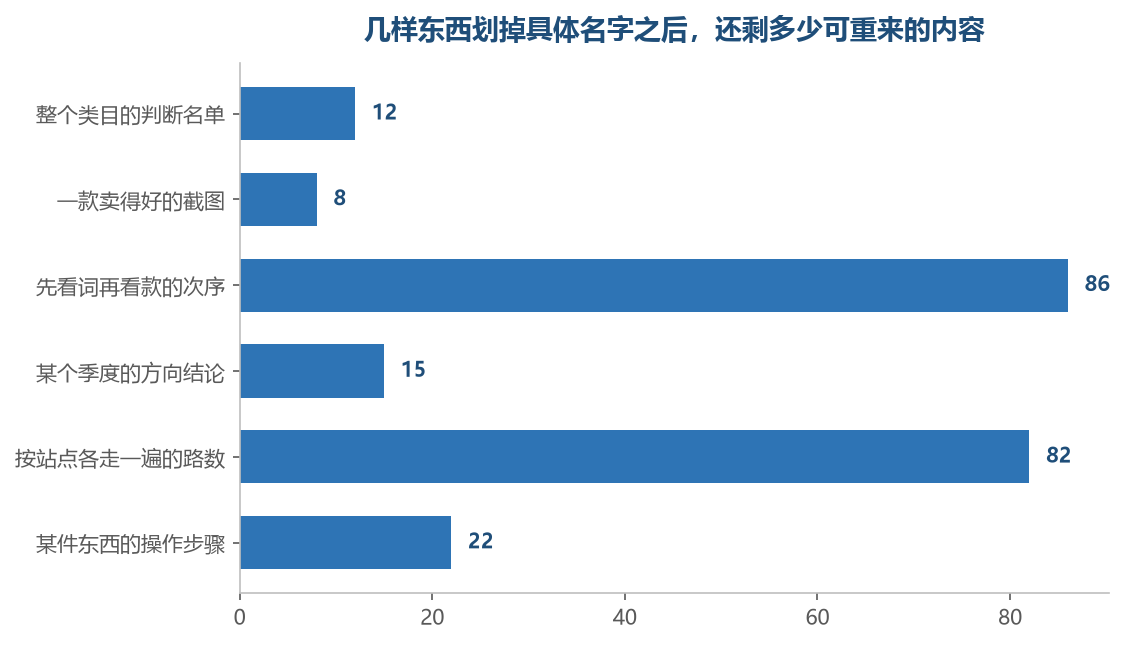划掉具体名字之后还能站住的，才是这一问要的