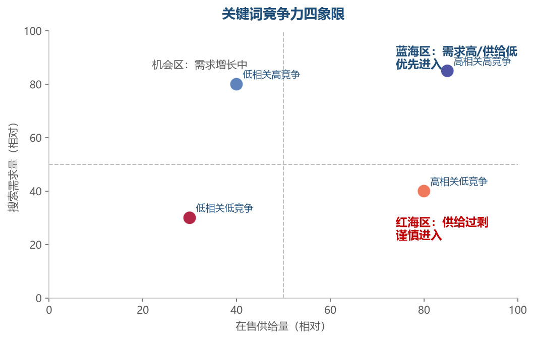 关键词四象限