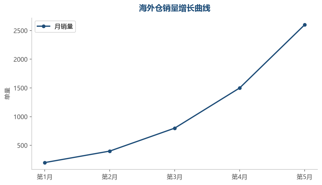 海外仓的时效优势带来转化提升,销量逐步放大