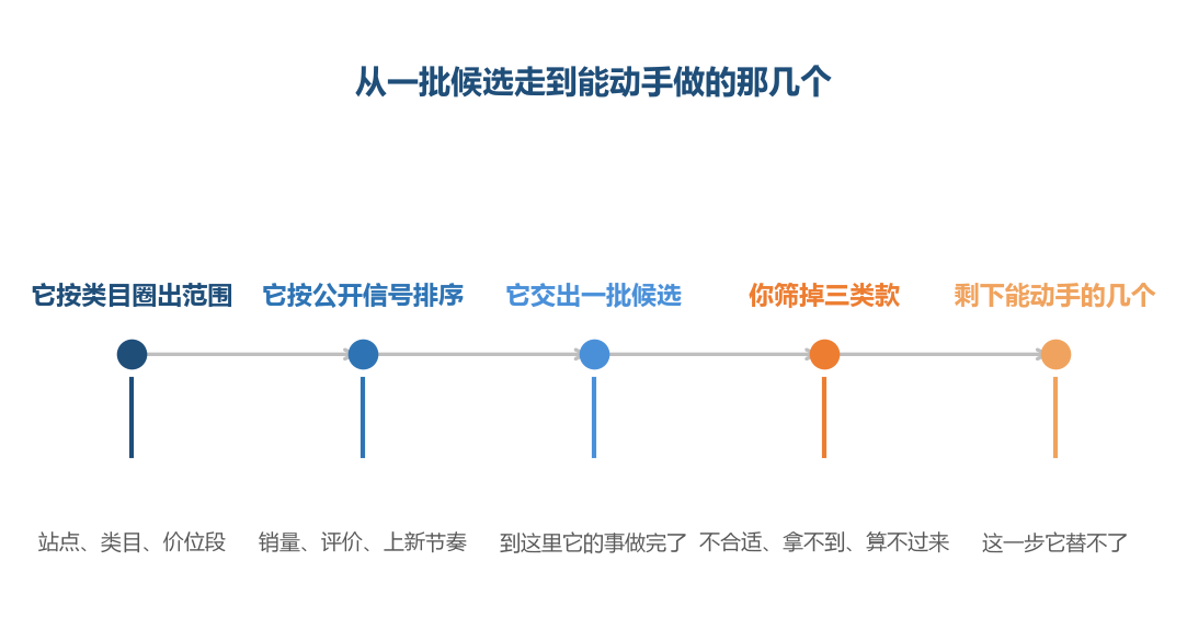 助手把候选交出来的那一刻，筛选这一段的活才刚刚开始