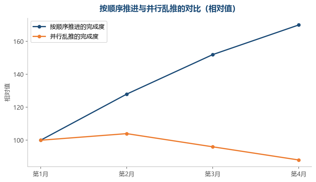 顺序排对之后不会立刻快很多,但每个月都能攒下一点前面积累的势
