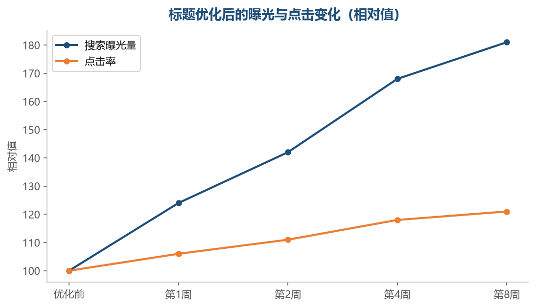 标题优化带来的曝光提升通常在两到四周后开始明显