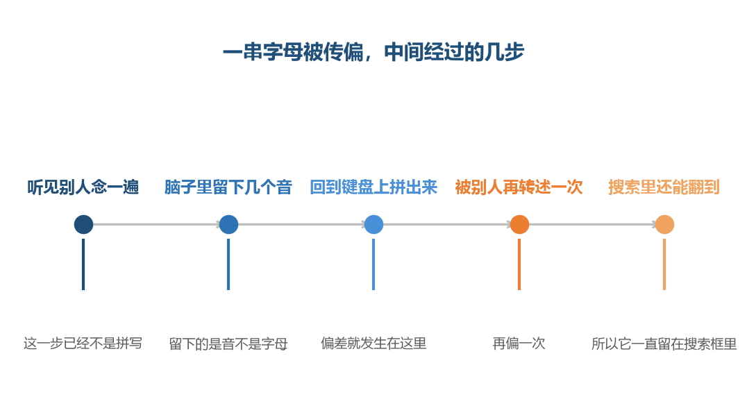 第三步是偏差真正发生的地方,后面每一步都把它再送远一点