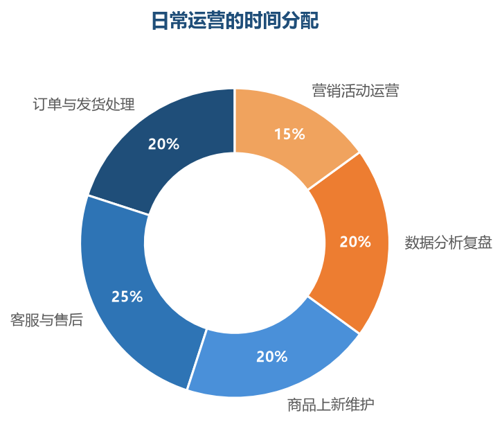 客服、订单、上新和数据构成了日常运营的主体——标准化的流程让时间用在刀刃上
