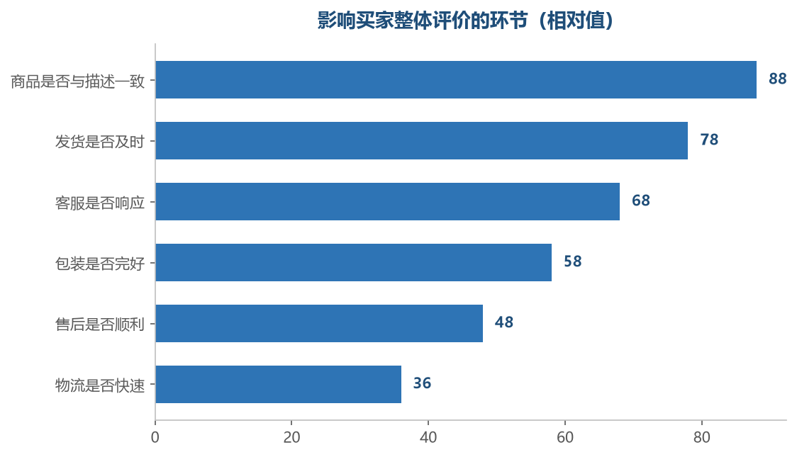 前几项是买家最直接感受到的部分