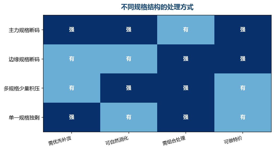 结构不同,处理方式也不一样