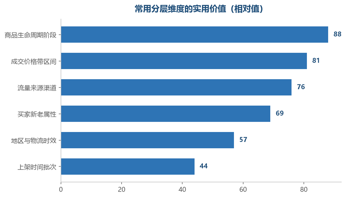 维度选得对,分层才有意义,选错了只是把表格切碎
