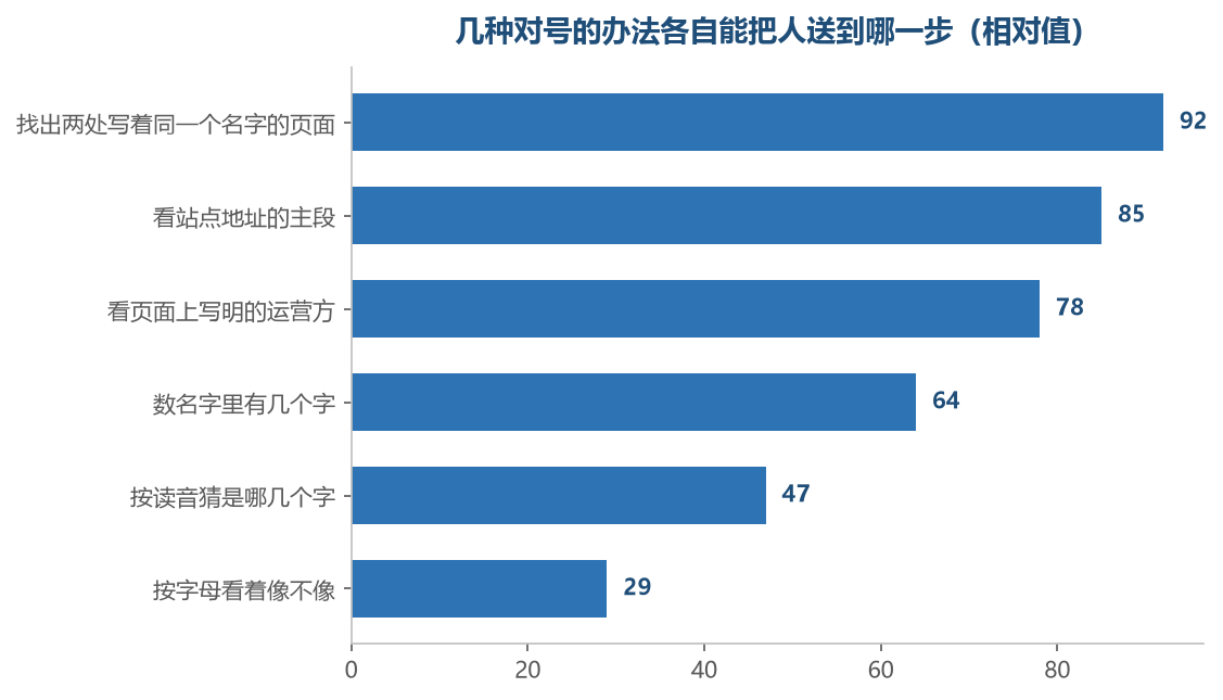越靠上的越能落到实处,越靠下的越只是看着像