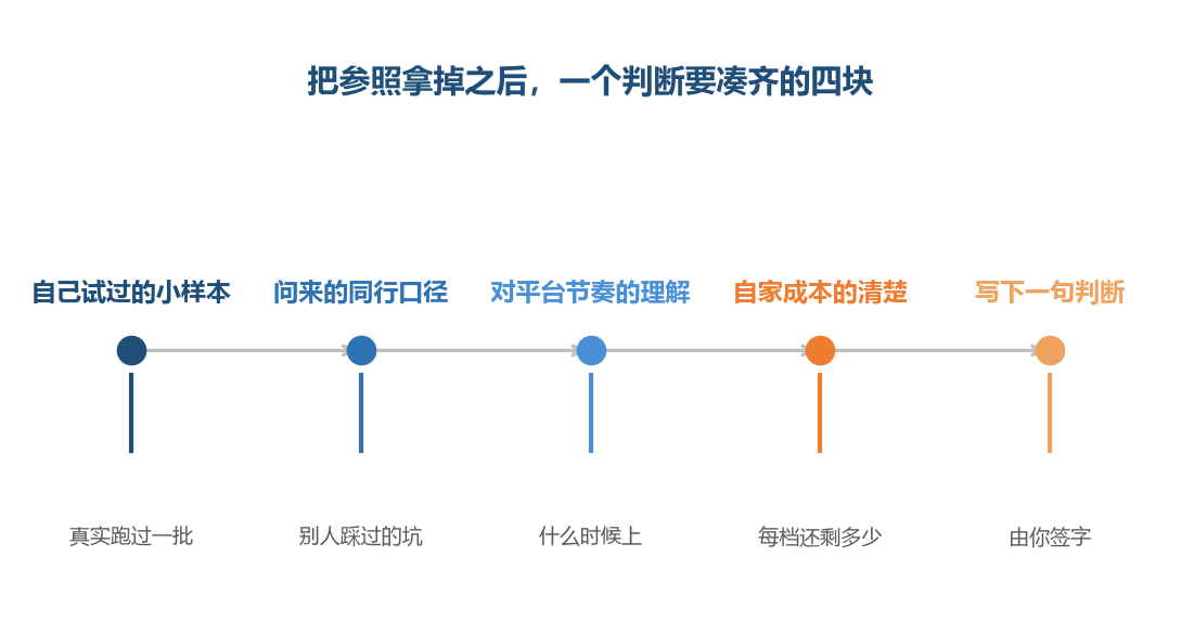 前两块能问能试，第三块靠待的时间，第四块只有你自己有