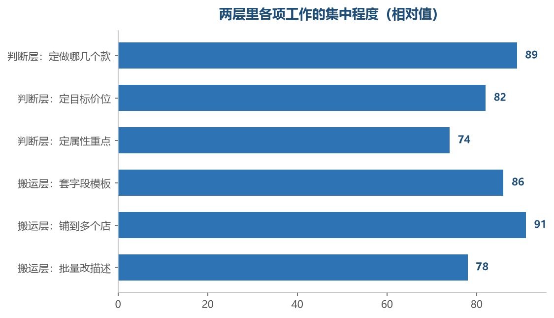两层的活各有集中处,重叠的部分比想象中少
