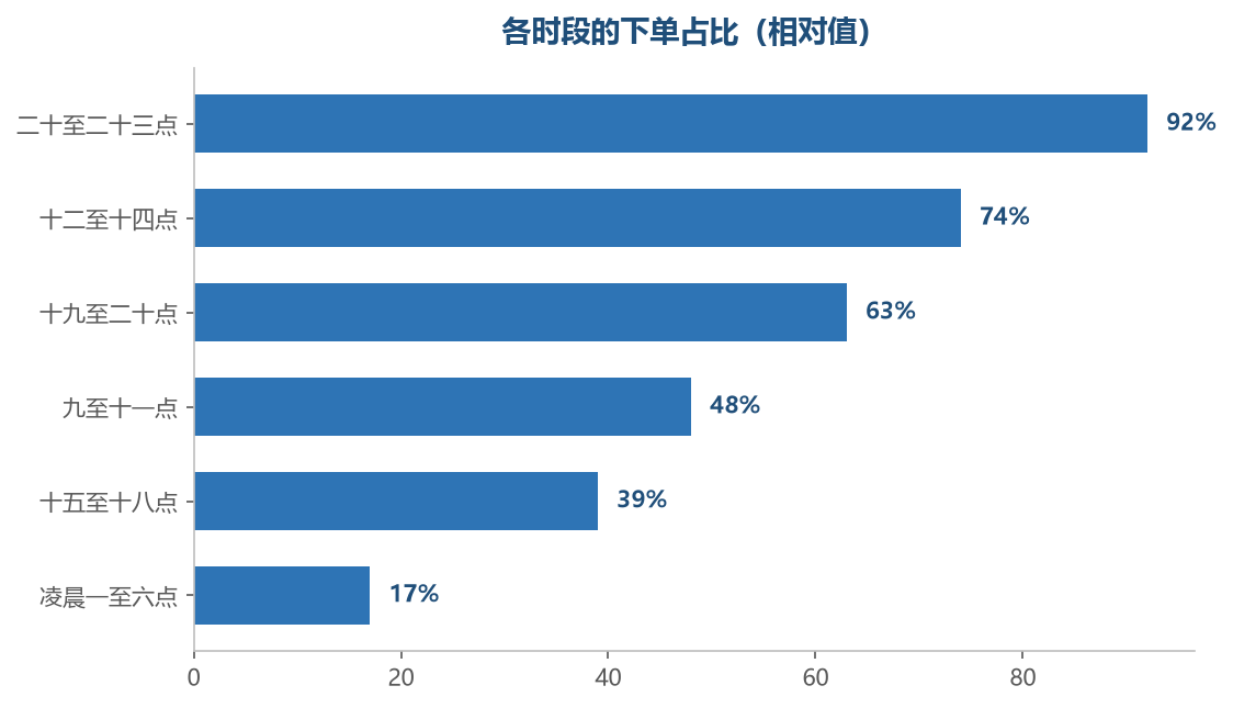 下单高峰集中在晚间和午休两个窗口