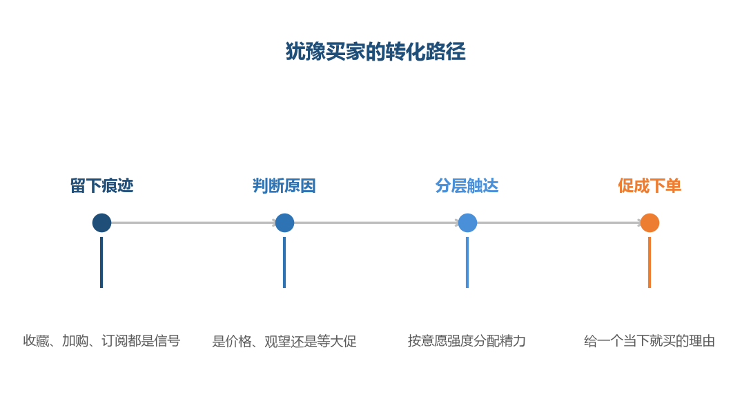把犹豫当成一个过程来管理，而不是一个结果