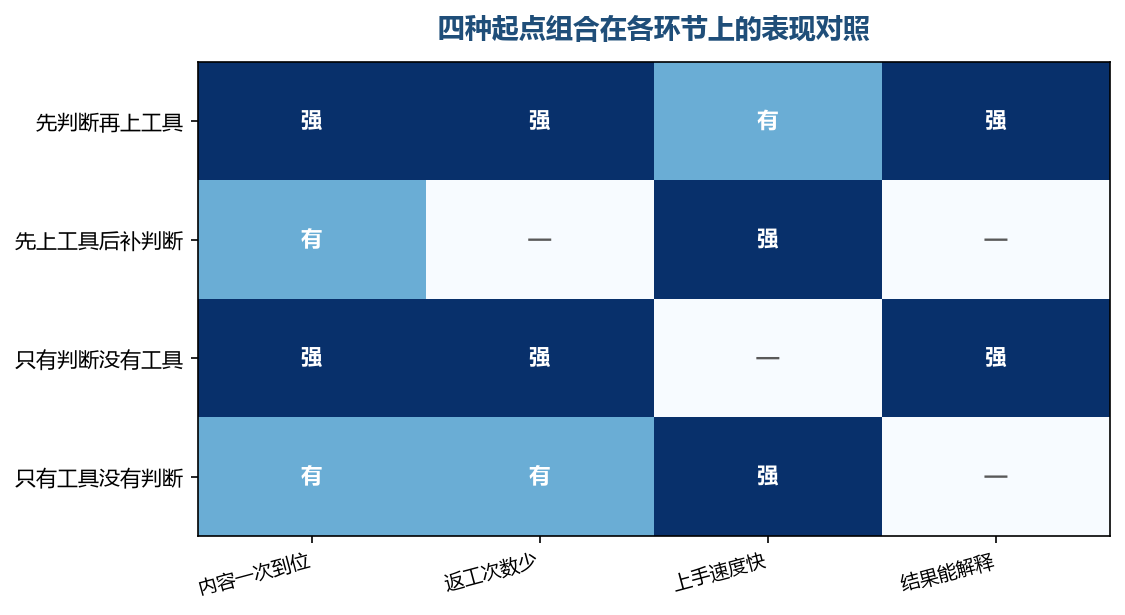 反过来的组合只在上手速度那一栏占优,其余三栏都吃亏