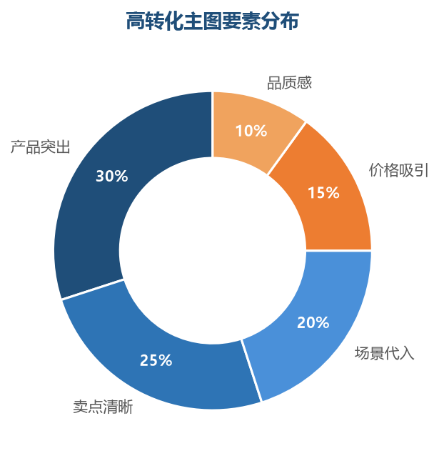 主图要素
