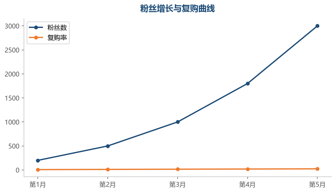 粉丝积累与复购率同步增长,粉丝是复购的引擎