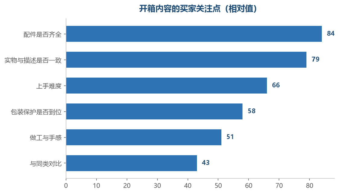 买家看开箱，本质是在做验收