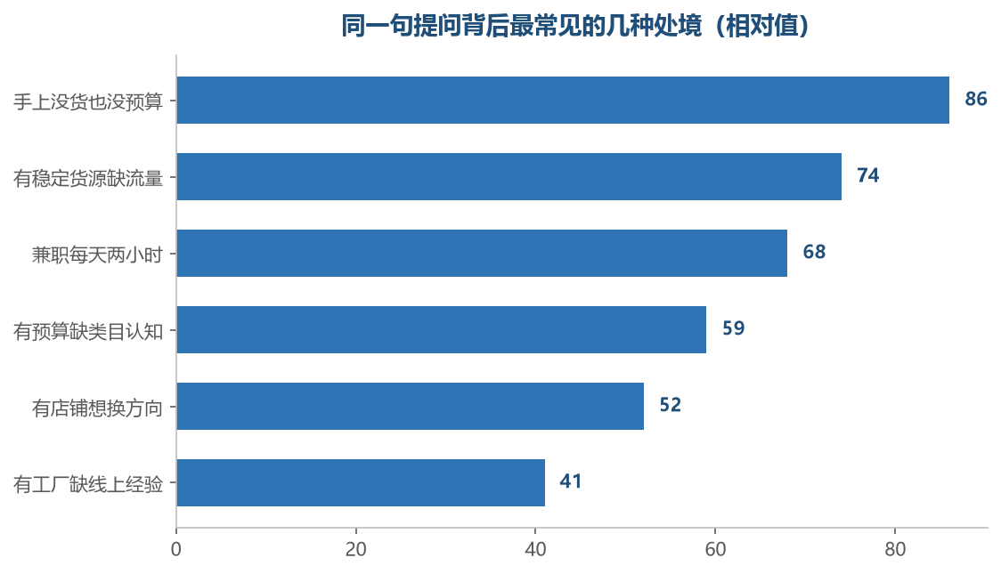 提问的字面是一样的,处境却完全不同,答案自然相反