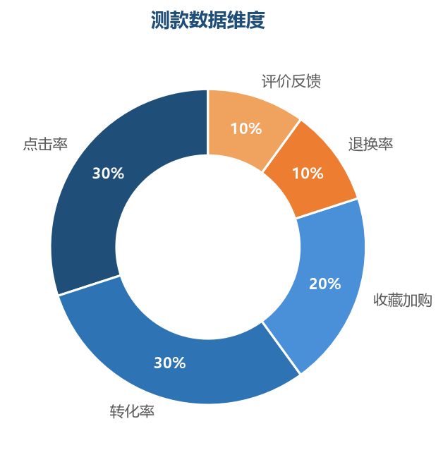 点击和转化是测款的核心数据,加购是意向指标