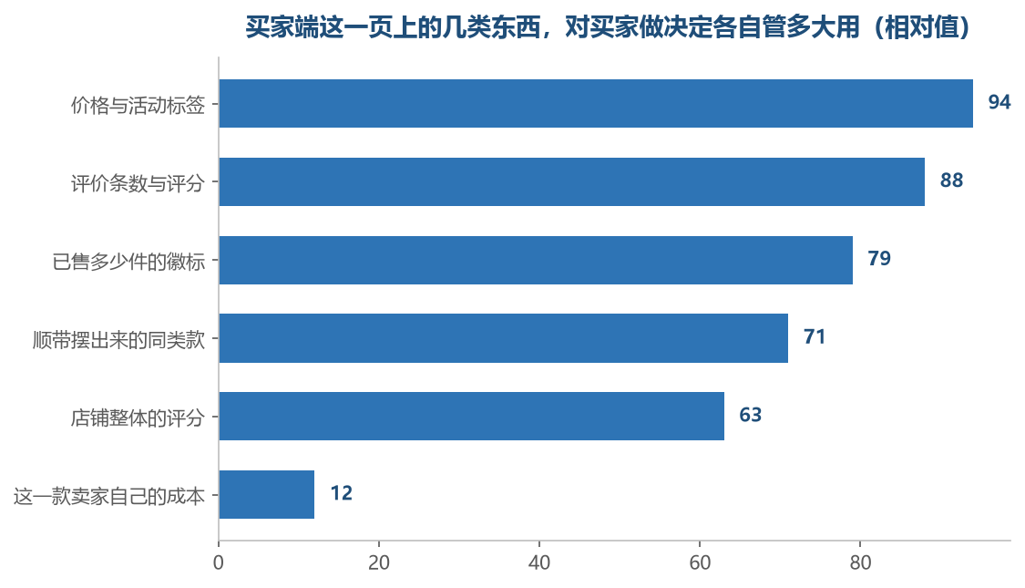 越靠上的越是给买家做决定用的,最后那一项在这一页上根本没有位置