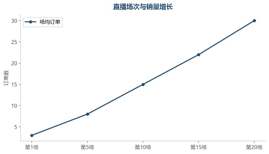 直播效果随场次积累提升，前 10 场是学习期