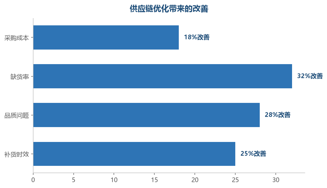 供应链优化对缺货率和品质问题的改善最明显