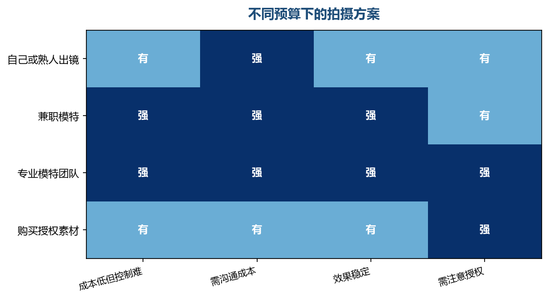 预算不同，方案的取舍也不同