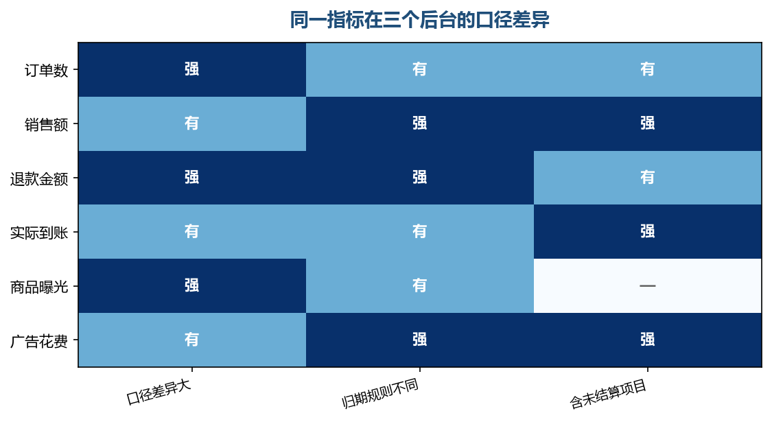 同一个名字在不同后台算的不是同一件事,这是差异的主要来源