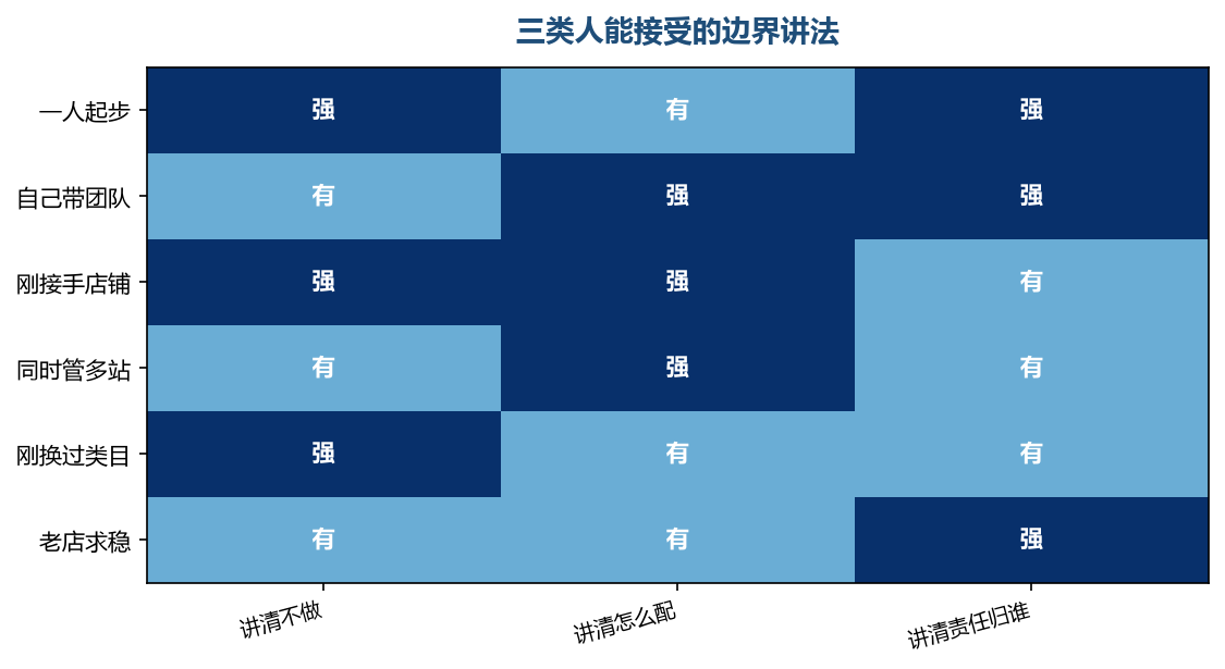 同一句边界,不同的人听到的重点不同,先把对方在意的那一层说清