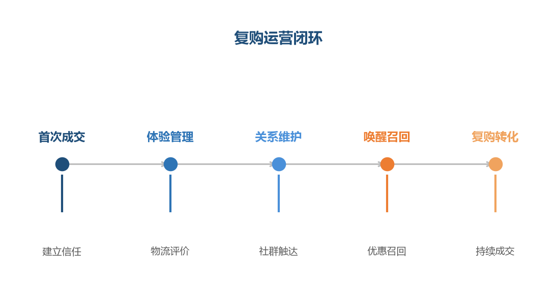 复购运营闭环