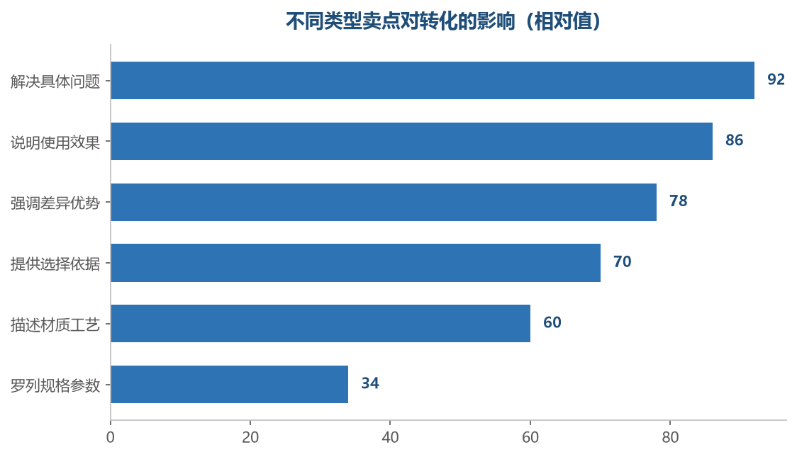 能解决具体问题的卖点最有说服力,纯参数罗列的效果最弱