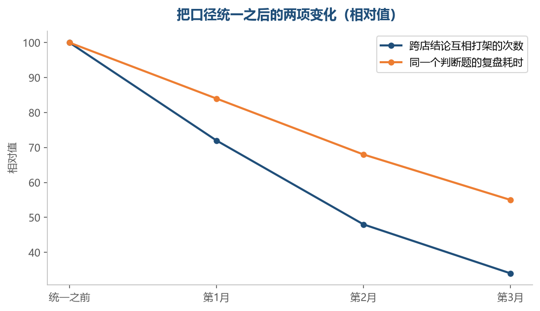 口径统一这件事的收益，体现在结论不再互相打架上