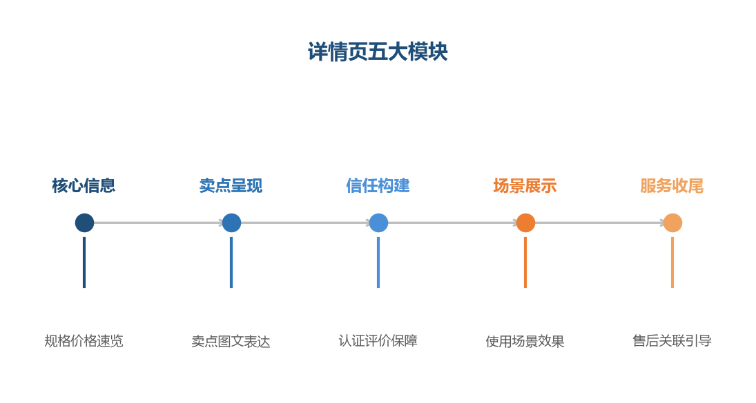详情页按五大模块组织,信息层次清晰,转化路径顺畅