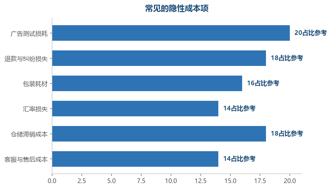 广告测试、退款损耗和滞销仓储是最大的隐性成本——不把这些算进定价，利润就是虚的